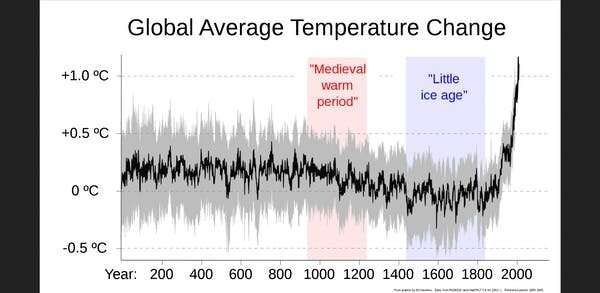 What was the Medieval warm period?