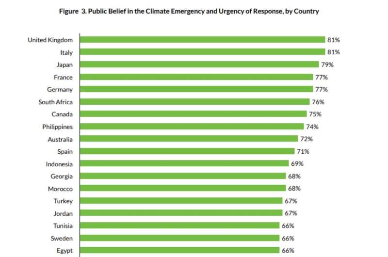 World's largest opinion survey on climate change:&amp;nbsp;Majority&amp;nbsp;call for&amp;nbsp;wide-ranging&amp;nbsp;action