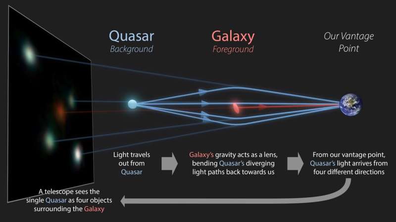 Machine-learning methods lead to discovery of rare 'Quadruply imaged quasars'