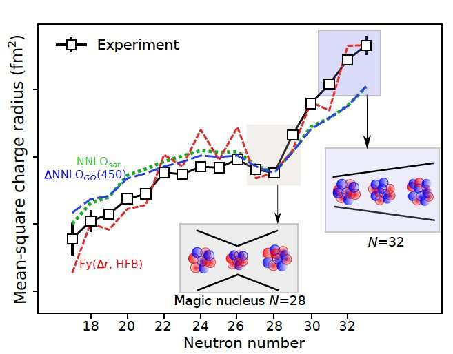Researchers unveil issues with nuclear theory and observe no magic behavior at N=32 in potassium isotopes
