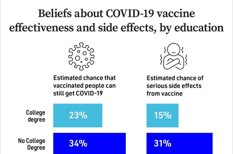 Education is now a bigger factor than race in desire for COVID-19 vaccine