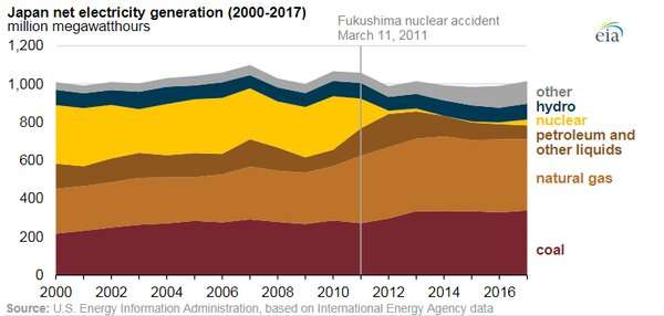 Fukushima: 10 years on from the disaster, was Japan's response right?