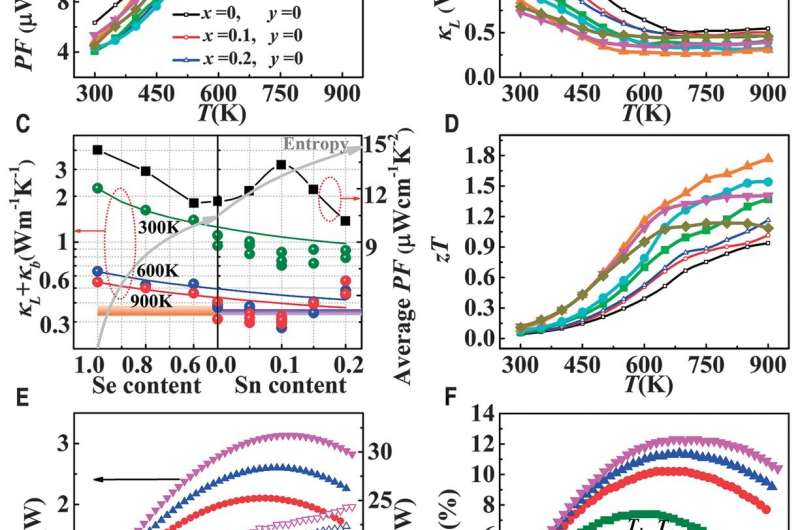 High-entropy-stabilized chalcogenides with high thermoelectric performance