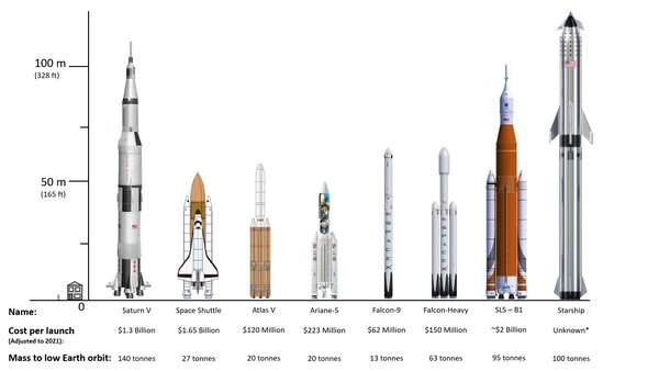 SpaceX vs NASA: who will get us to the moon first? Here's how their latest rockets compare