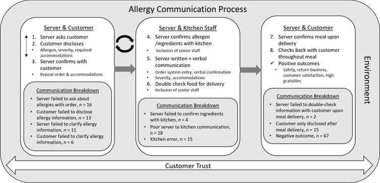 3 ways restaurant staff and customers can communicate to prevent food allergy reactions