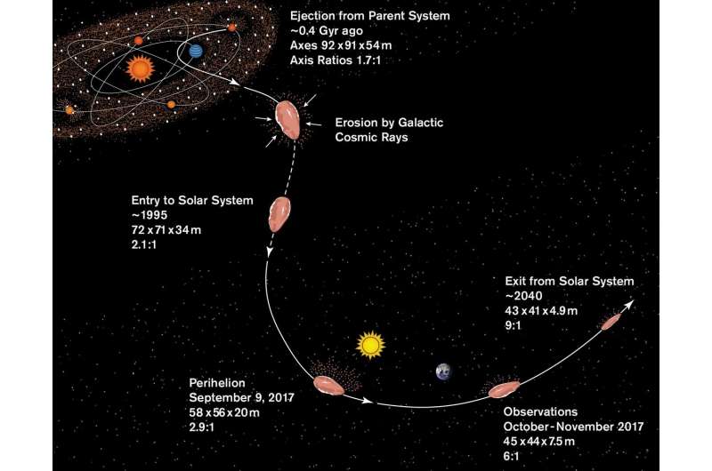 Scientists determine the origin of extra-solar object 'Oumuamua