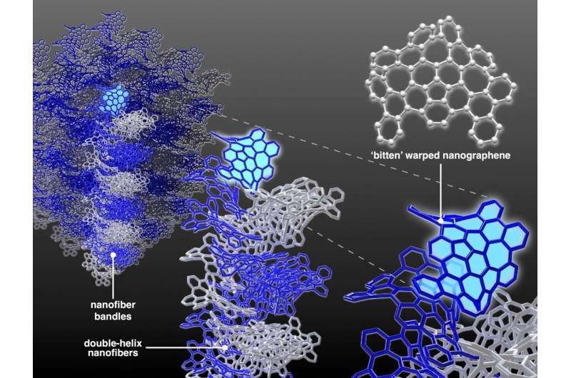 3D design leads to first stable and strong self-assembling 1D nanographene wires