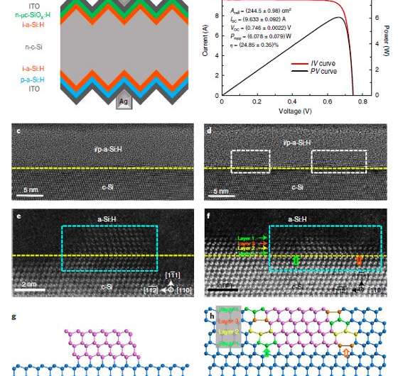 A new strategy to enhance the performance of silicon heterojunction solar cells