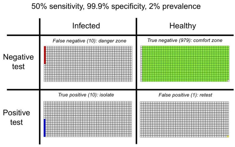 Coronavirus: here's what happens when we test lots of people as cases are falling