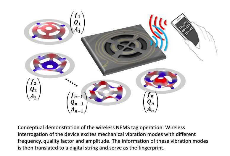 NEMS IDs: secure nanoelectromechanical tags for identification and authentication