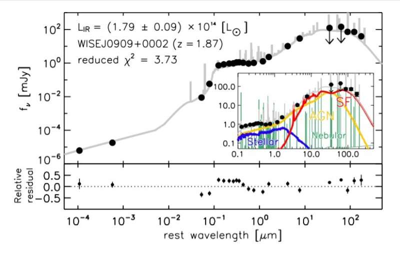 Study explores extremely luminous infrared galaxy WISEJ0909+0002