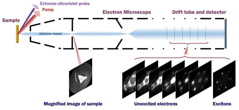 Scientists capture first ever image of an electron's orbit within an exciton