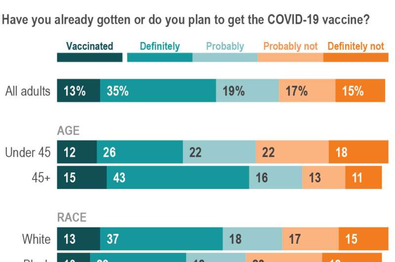 AP-NORC poll: A third of US adults skeptical of COVID shots