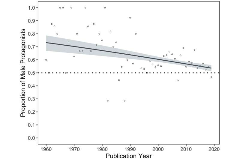 60 years of children's books reveal persistent overrepresentation of male protagonists