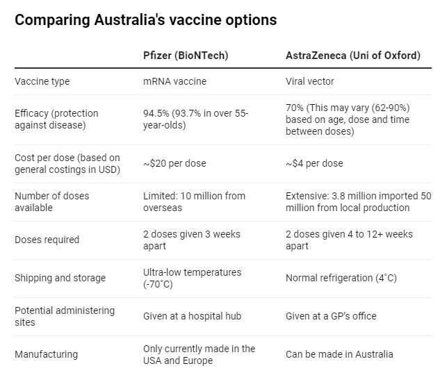 The Oxford vaccine has unique advantages, as does Pfizer’s—using both is Australia’s best strategy