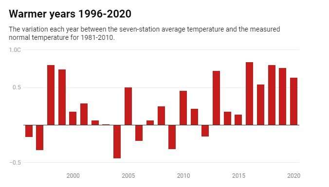 Expect the new normal for New Zealand’s temperature to get warmer