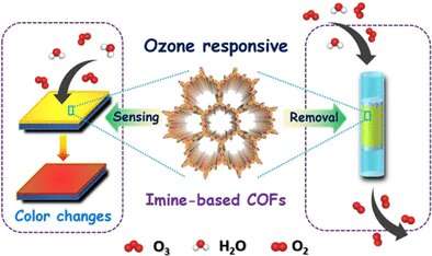 Crystalline polymers for the rapid detection and efficient degradation of ozone