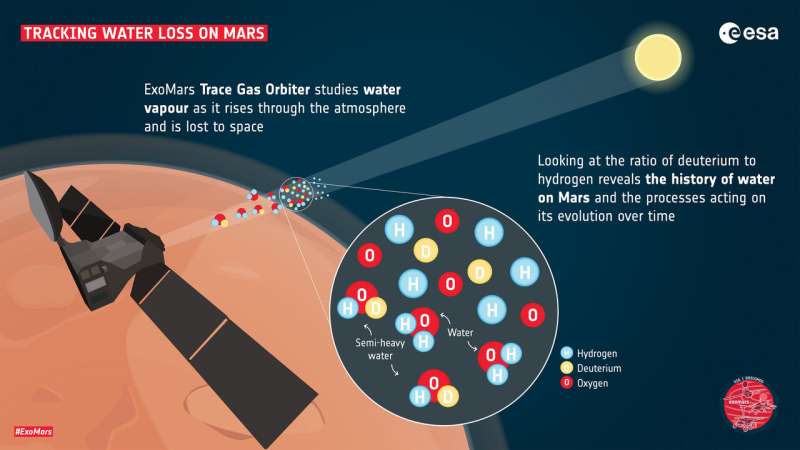 Oamenii de știință au descoperit vaporii de apă emiși de pe Marte