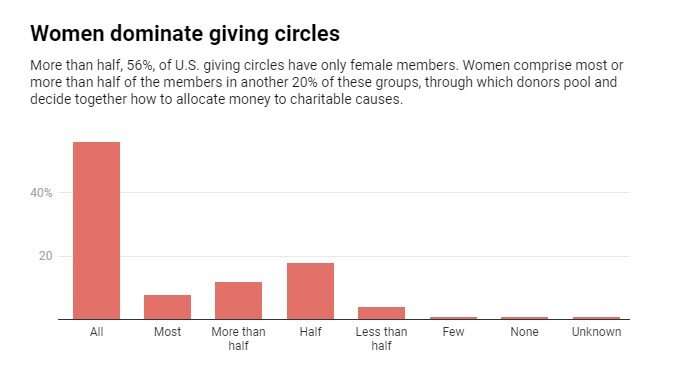 Giving while female: Women are more likely to donate to charities than men of equal means