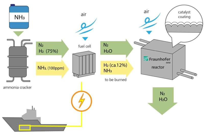 The world’s first high-temperature ammonia-powered fuel cell for shipping