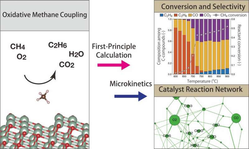 Performance of methane conversion solid catalyst is predicted by theoretical calculation