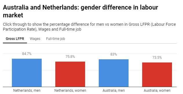 Flexible work arrangements help women, but only if they are also offered to men