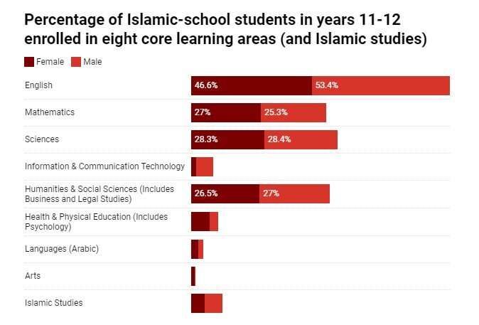 Senior maths and science are super popular with Islamic-school students, but that could limit their career options