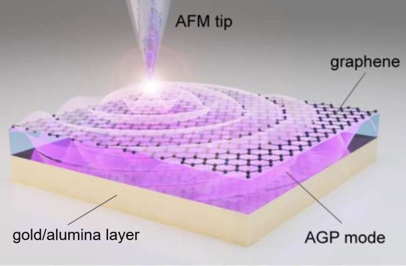 Acoustic graphene plasmons study paves way for optoelectronic applications