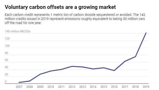 Why companies' 'net-zero' emissions pledges should trigger a healthy dose of skepticism