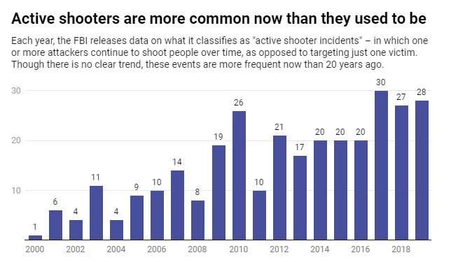Mass shootings are rare – firearm suicides are much more common, and kill more Americans