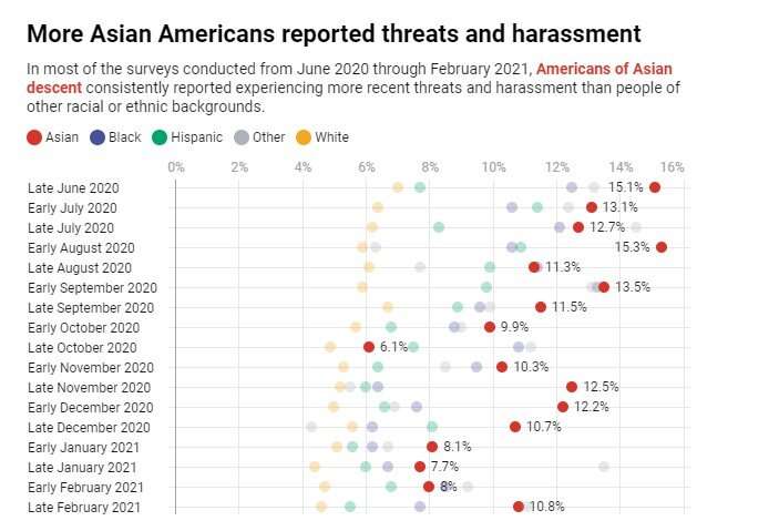 Asian Americans top target for threats and harassment during pandemic