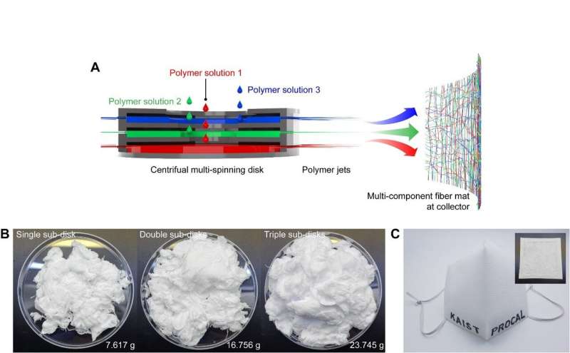 Centrifugal multispun nanofibers put a new spin on COVID-19 masks