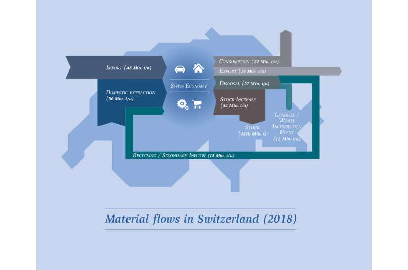 Switzerland consumes  87 million tons of material each year