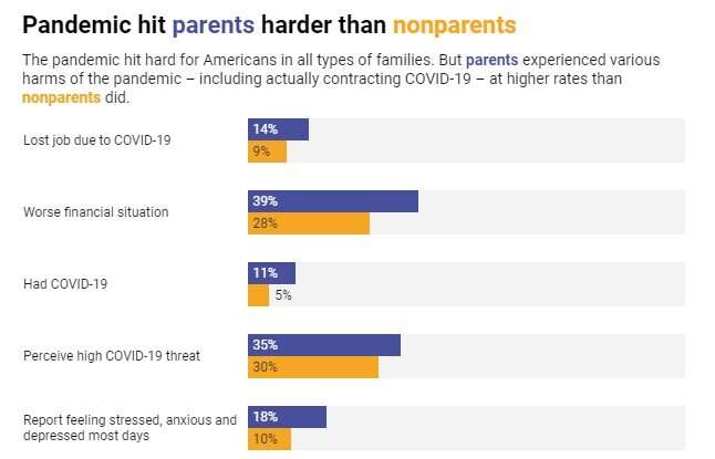 You're not imagining it – 3 ways COVID-19 has been extra hard on American parents