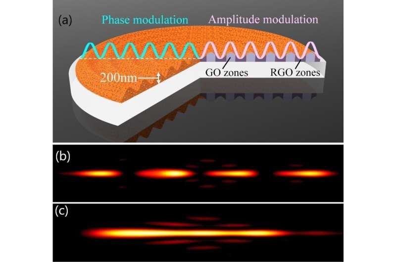 Generation of super-resolved optical needle and multifocal array using graphene oxide metalenses