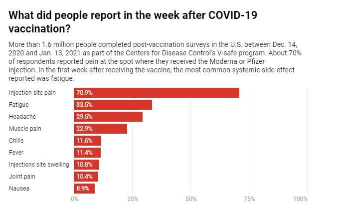 No, vaccine side effects don't tell you how well your immune system will protect you from COVID-19