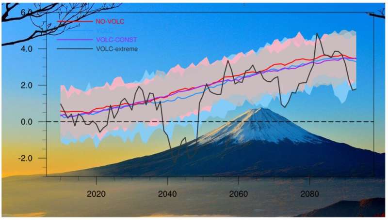 Scientists study potential volcanic impacts on future global land monsoon precipitation changes