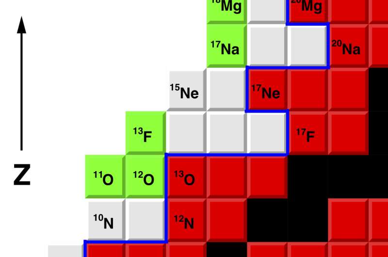 Researchers observe new isotope of fluorine