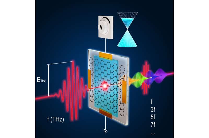 Research team demonstrates control mechanism for quantum material