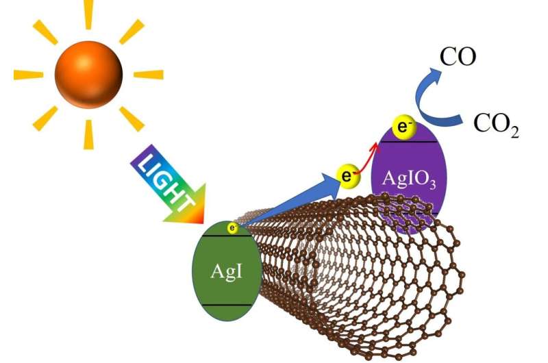 A bright future: Using visible light to decompose CO2 with high efficiency