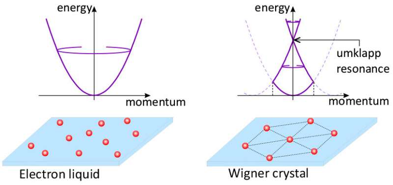 A crystal made of electrons