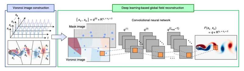 A deep learning technique for global field reconstruction with sparse sensors