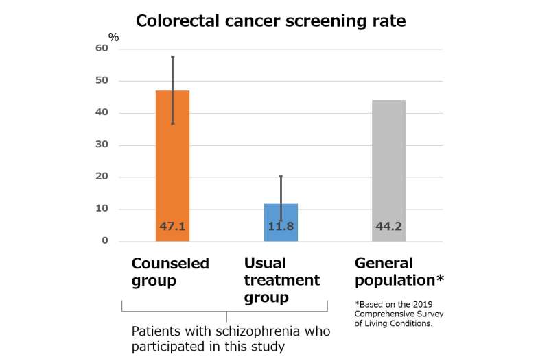 A “helping hand”: Intervention for early cancer screening in patients with mental illness