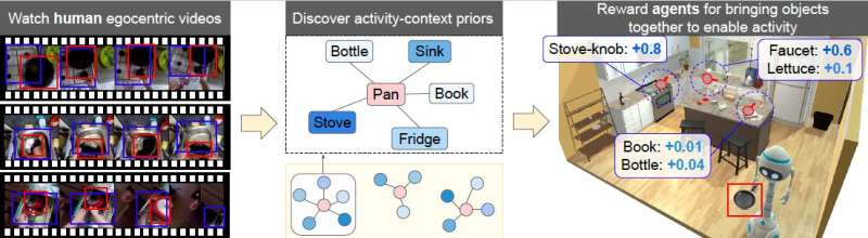 A model that translates everyday human activities into skills for an embodied artificial agent 