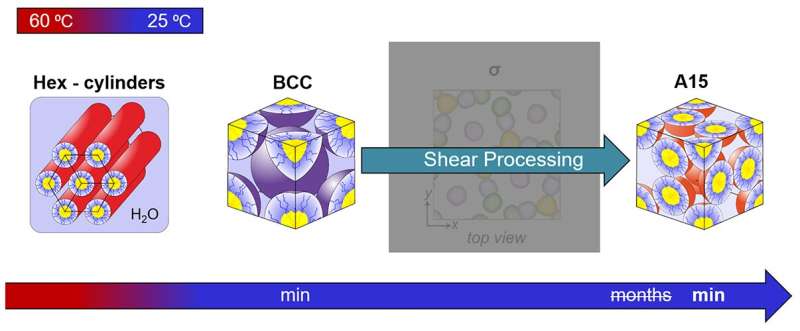 A new, faster way to process diblock polymer materials
