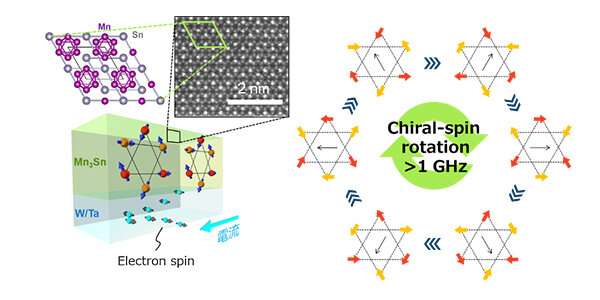 A new spintronic phenomenon: chiral-spin rotation found in non-collinear antiferromagnet