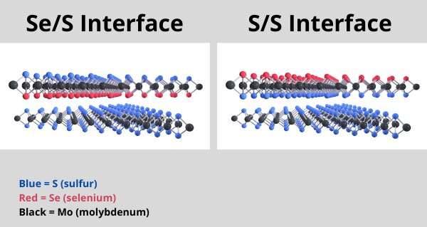 The two types of interfaces between layers of transition metal dichalcogenides (TMD) 2D materials where the top layer is a Janus TMD with two types of atoms (selenium and sulfur) and the bottom layer is a regular TMD with one type of atom (sulfur). The S/S interface is much stronger than the Se/S interface due to the charge distribution from the imbalance in S atoms.