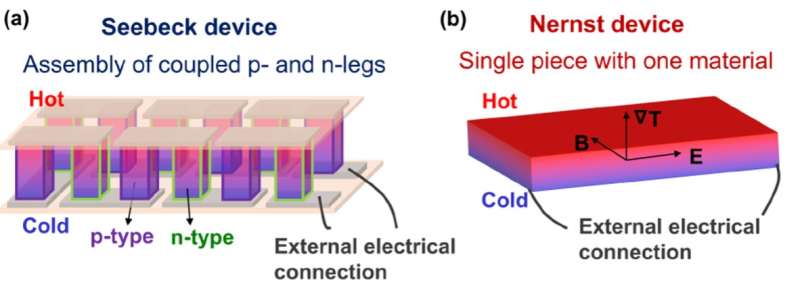 A new way to generate electricity from waste heat: using an antiferromagnet for solid devices
