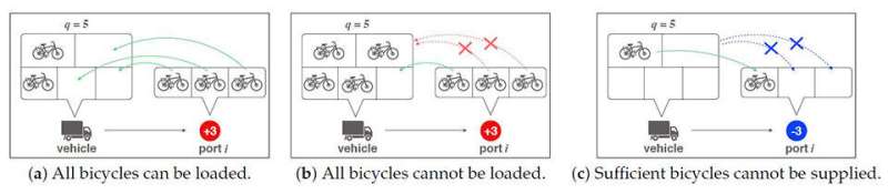 Une nouvelle solution à un problème d'optimisation combinatoire dans les systèmes de partage de vélos