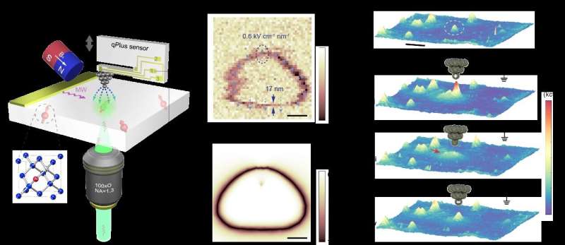 A scanning quantum sensing microscope with nanoscale electric-field imaging